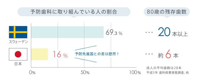 80歳の残存歯数