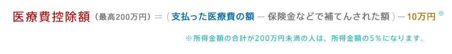 医療費控除額（最高200万円）＝（支払った医療費の額ー保険金などで補てんされた額）ー10万円（※所得金額の合計が200万円未満の人は、所得金額の5％になります。）